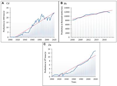 Mechanisms of As, Cd, Pb, and Zn hyperaccumulation by plants and their effects on soil microbiome in the rhizosphere